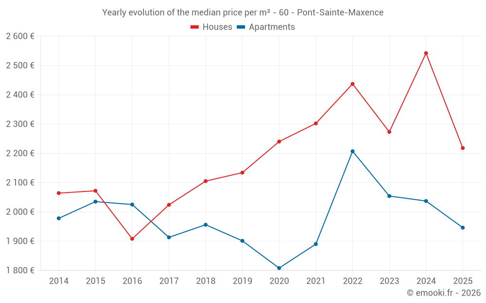 Yearly evolution of the median price per m² - 60 - Pont-Sainte-Maxence