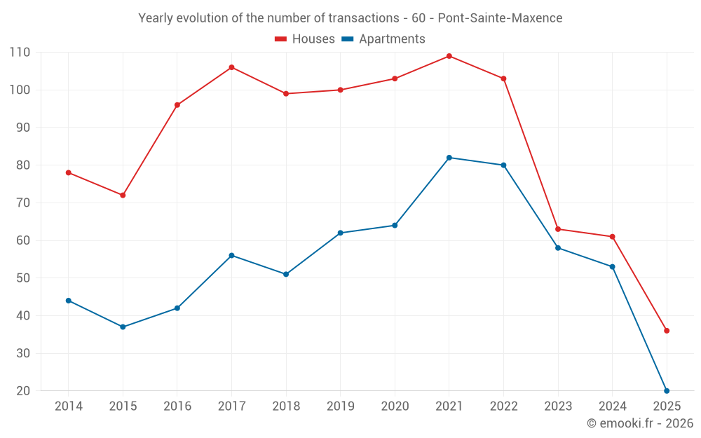 Yearly evolution of the number of transactions - 60 - Pont-Sainte-Maxence
