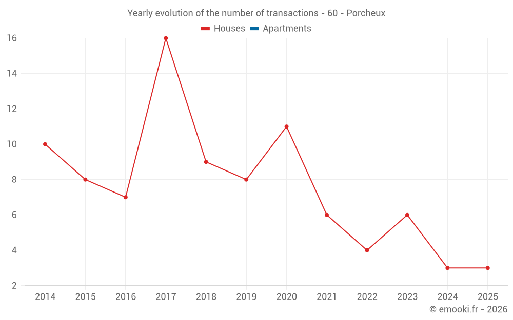 Yearly evolution of the number of transactions - 60 - Porcheux