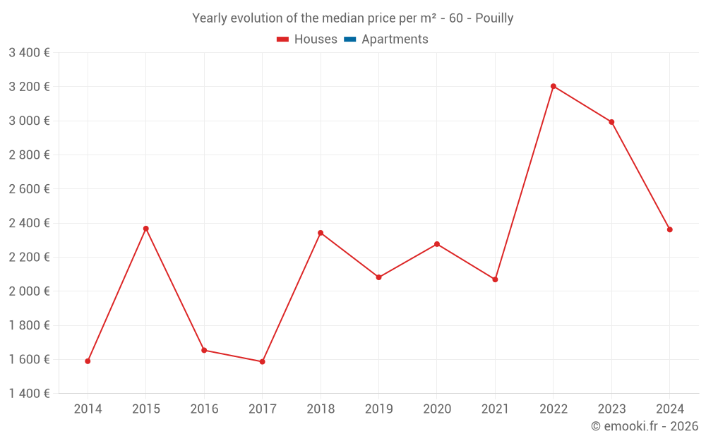 Yearly evolution of the median price per m² - 60 - Pouilly