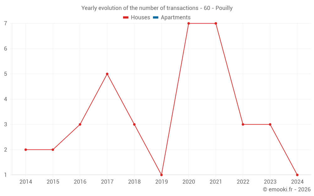 Yearly evolution of the number of transactions - 60 - Pouilly