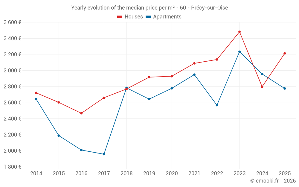 Yearly evolution of the median price per m² - 60 - Précy-sur-Oise
