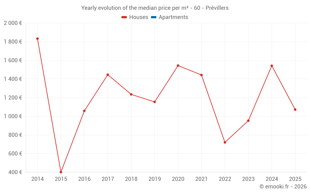 Yearly evolution of the median price per m² - 60 - Prévillers