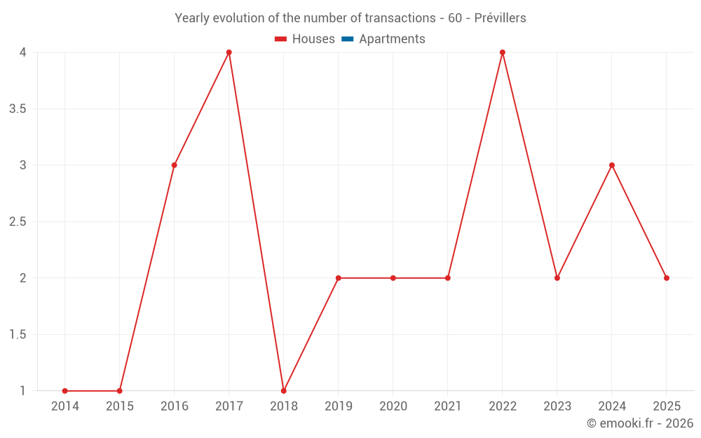 Yearly evolution of the number of transactions - 60 - Prévillers