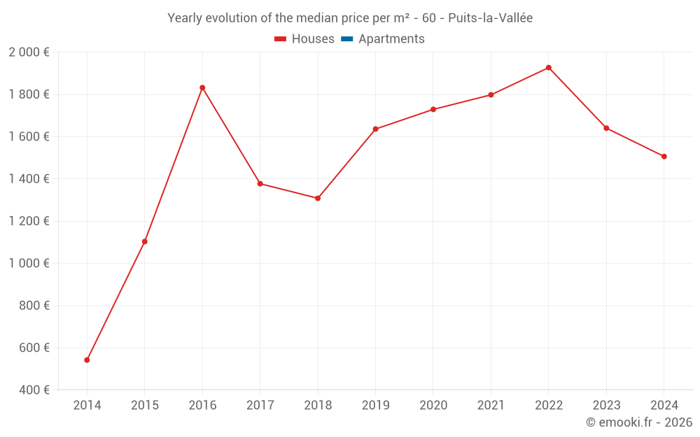 Yearly evolution of the median price per m² - 60 - Puits-la-Vallée