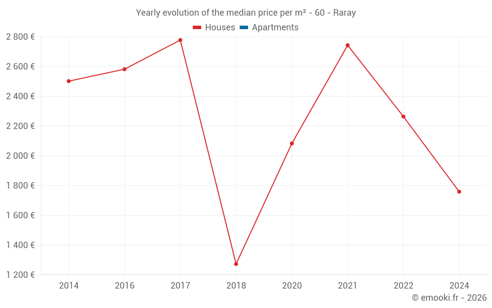 Yearly evolution of the median price per m² - 60 - Raray