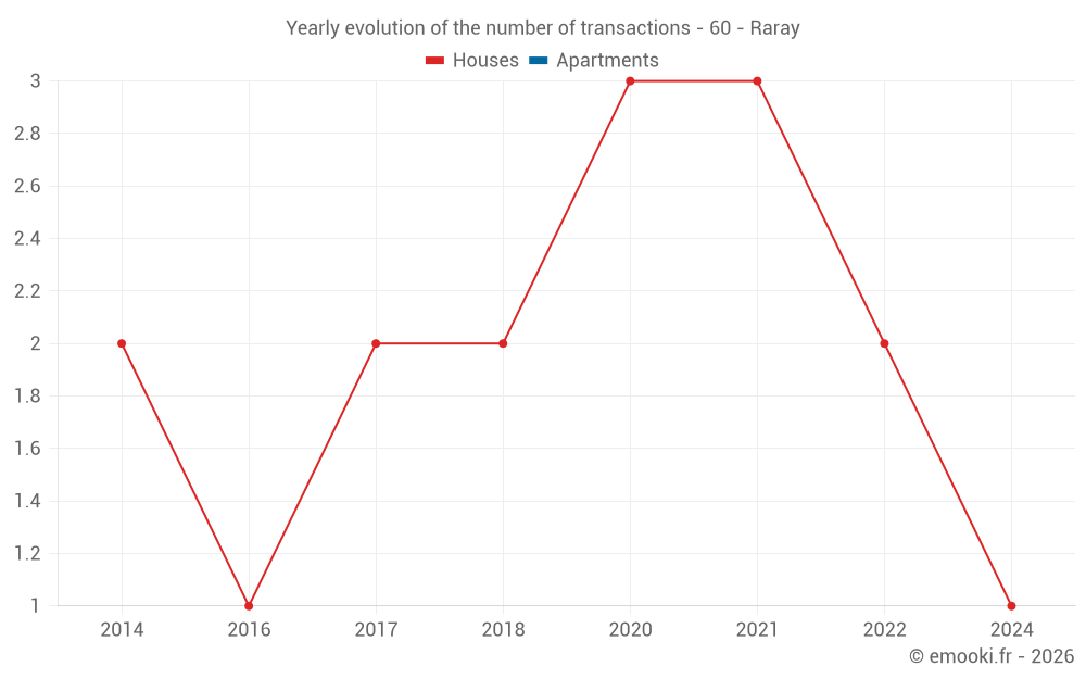 Yearly evolution of the number of transactions - 60 - Raray