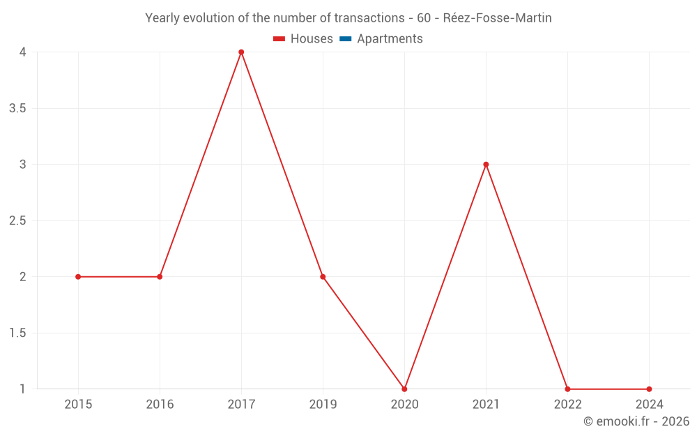 Yearly evolution of the number of transactions - 60 - Réez-Fosse-Martin