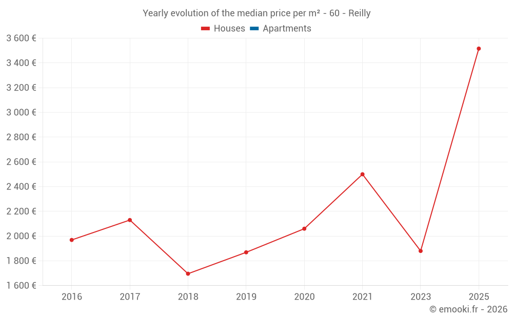 Yearly evolution of the median price per m² - 60 - Reilly