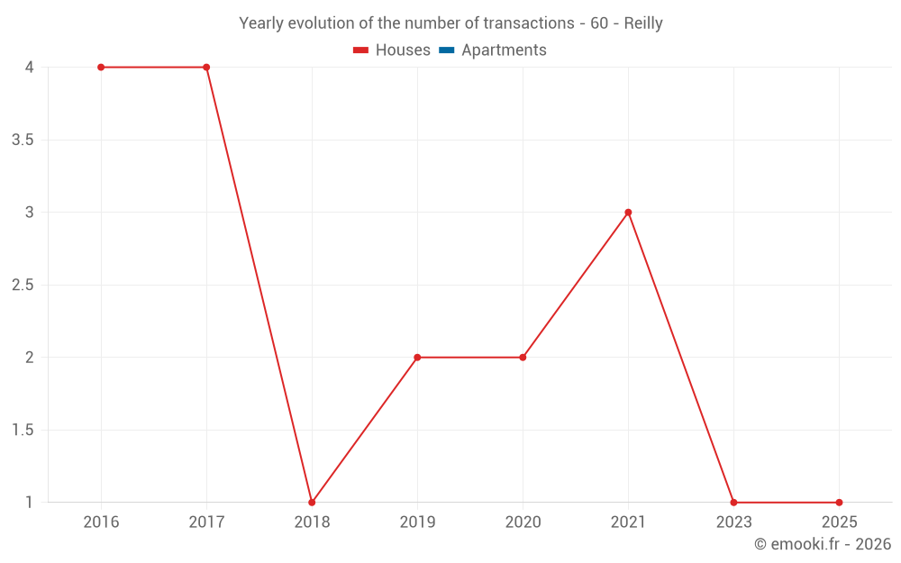 Yearly evolution of the number of transactions - 60 - Reilly