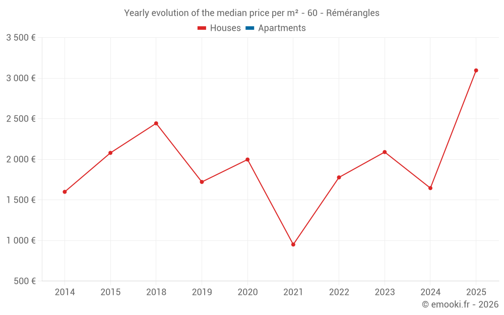 Yearly evolution of the median price per m² - 60 - Rémérangles
