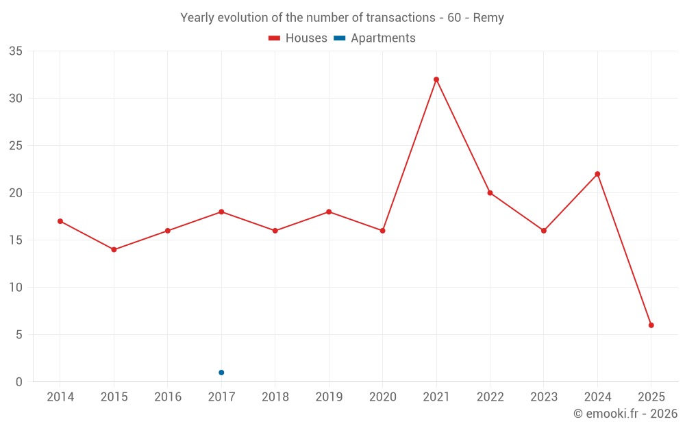 Yearly evolution of the number of transactions - 60 - Remy