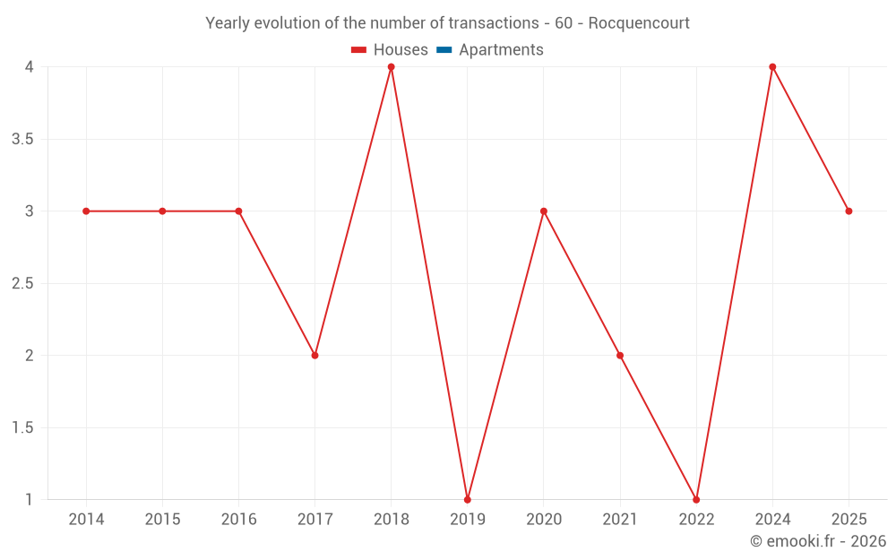 Yearly evolution of the number of transactions - 60 - Rocquencourt