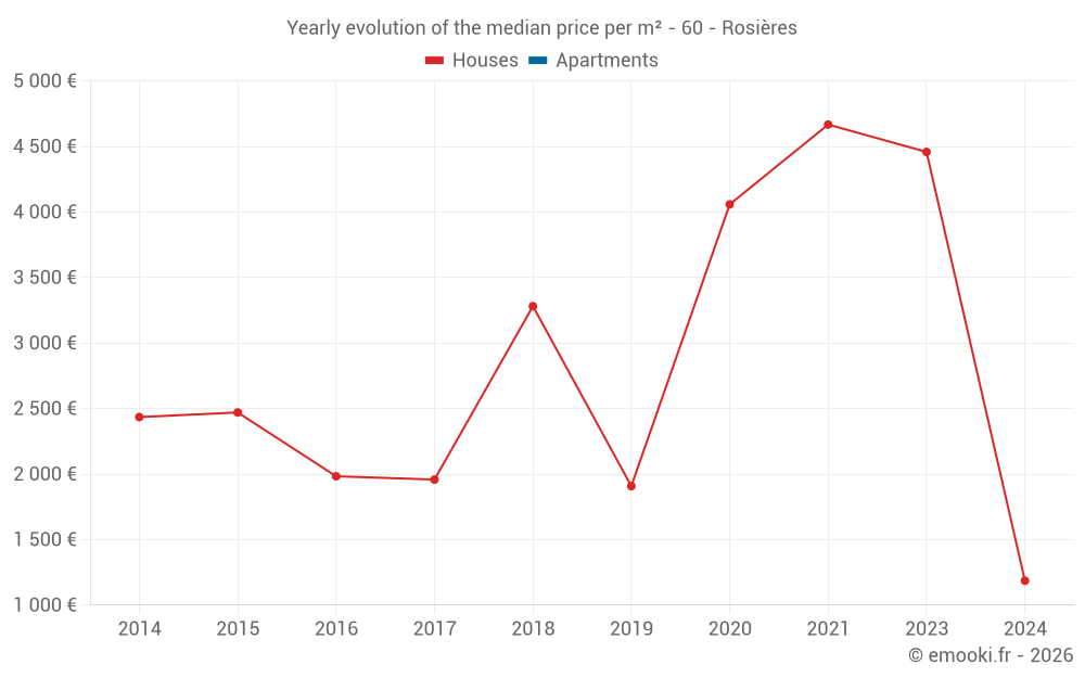 Yearly evolution of the median price per m² - 60 - Rosières