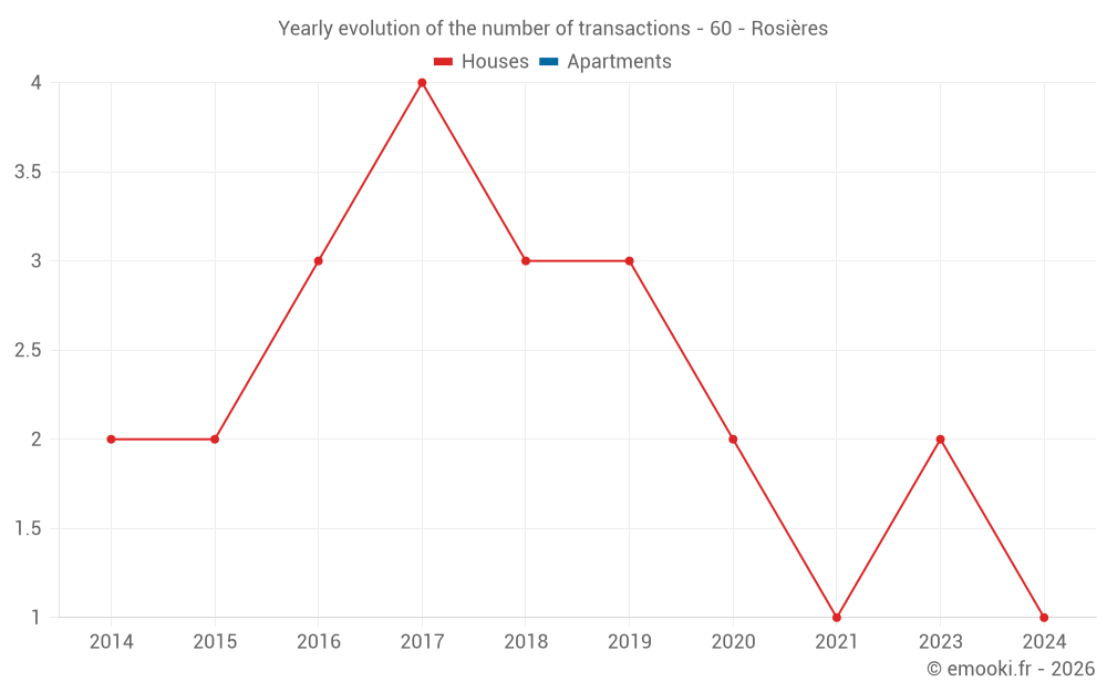 Yearly evolution of the number of transactions - 60 - Rosières