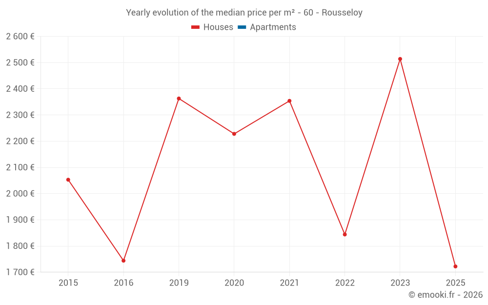 Yearly evolution of the median price per m² - 60 - Rousseloy