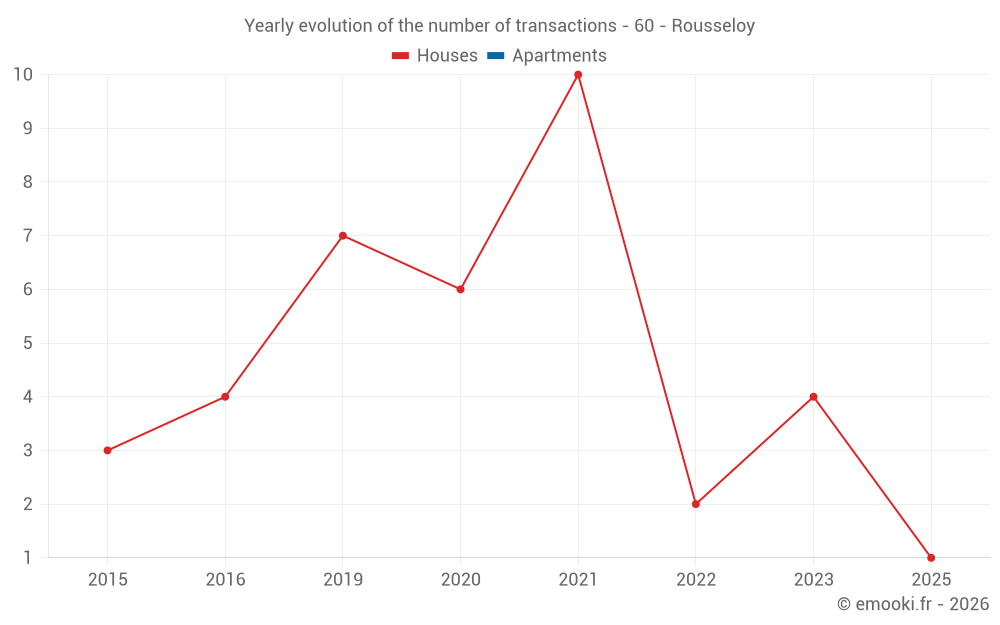 Yearly evolution of the number of transactions - 60 - Rousseloy