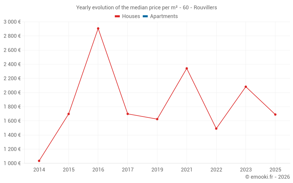 Yearly evolution of the median price per m² - 60 - Rouvillers