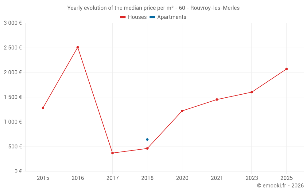 Yearly evolution of the median price per m² - 60 - Rouvroy-les-Merles