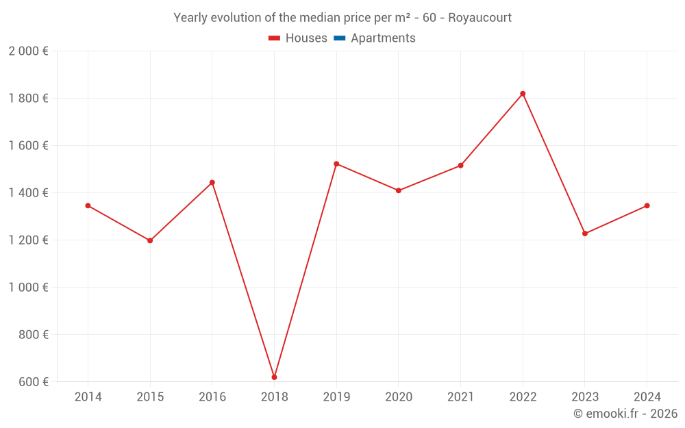 Yearly evolution of the median price per m² - 60 - Royaucourt