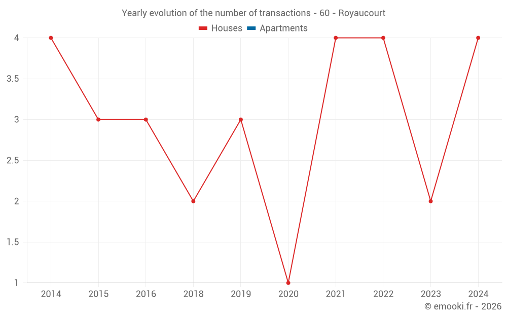 Yearly evolution of the number of transactions - 60 - Royaucourt