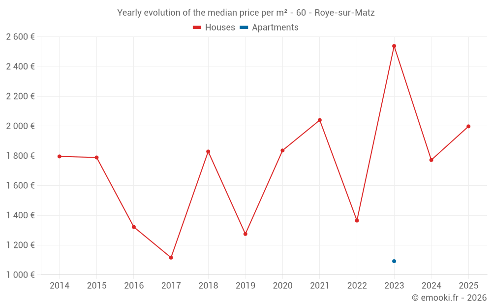 Yearly evolution of the median price per m² - 60 - Roye-sur-Matz