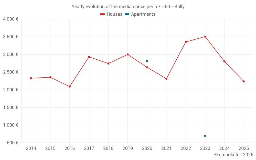 Yearly evolution of the median price per m² - 60 - Rully