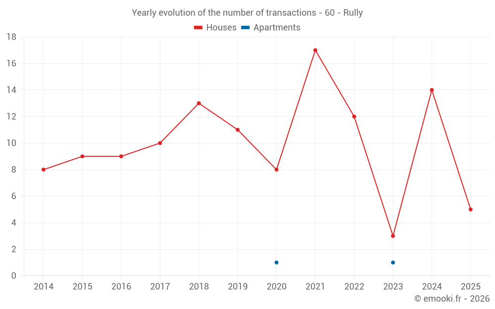 Yearly evolution of the number of transactions - 60 - Rully