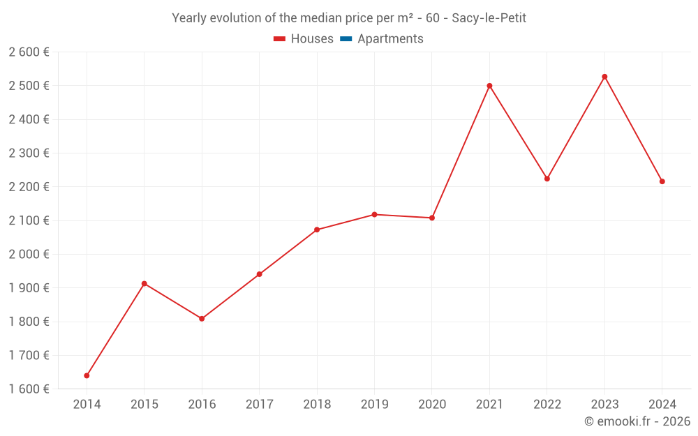 Yearly evolution of the median price per m² - 60 - Sacy-le-Petit