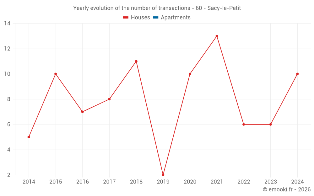 Yearly evolution of the number of transactions - 60 - Sacy-le-Petit