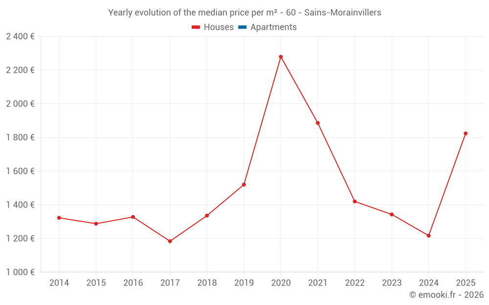 Yearly evolution of the median price per m² - 60 - Sains-Morainvillers