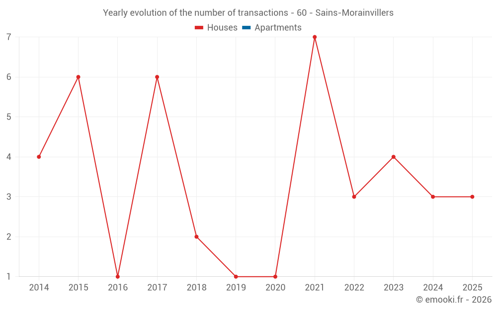 Yearly evolution of the number of transactions - 60 - Sains-Morainvillers