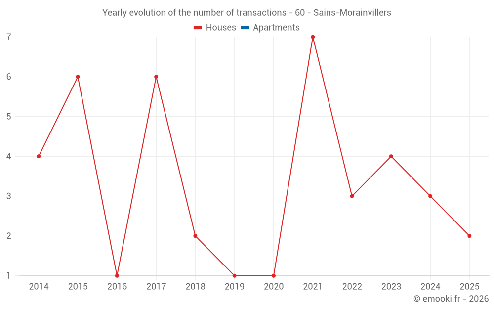 Yearly evolution of the number of transactions - 60 - Sains-Morainvillers