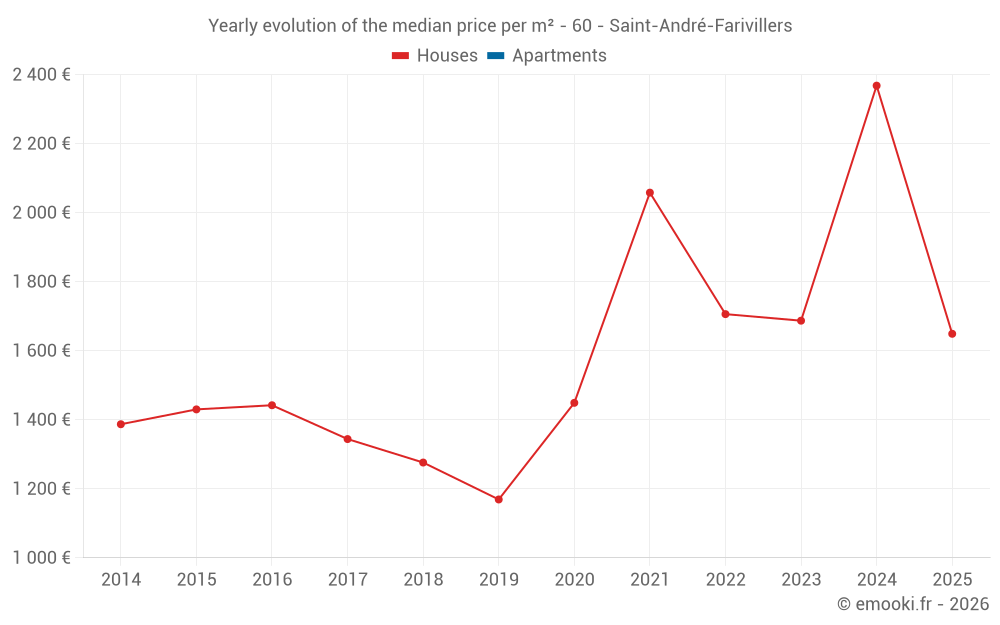 Yearly evolution of the median price per m² - 60 - Saint-André-Farivillers