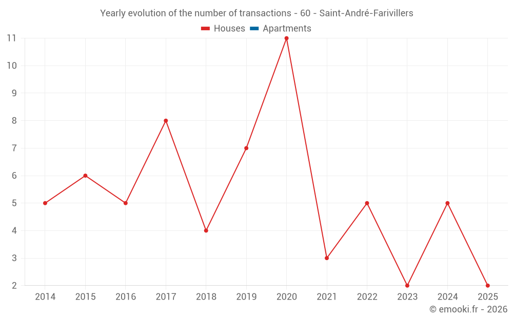 Yearly evolution of the number of transactions - 60 - Saint-André-Farivillers