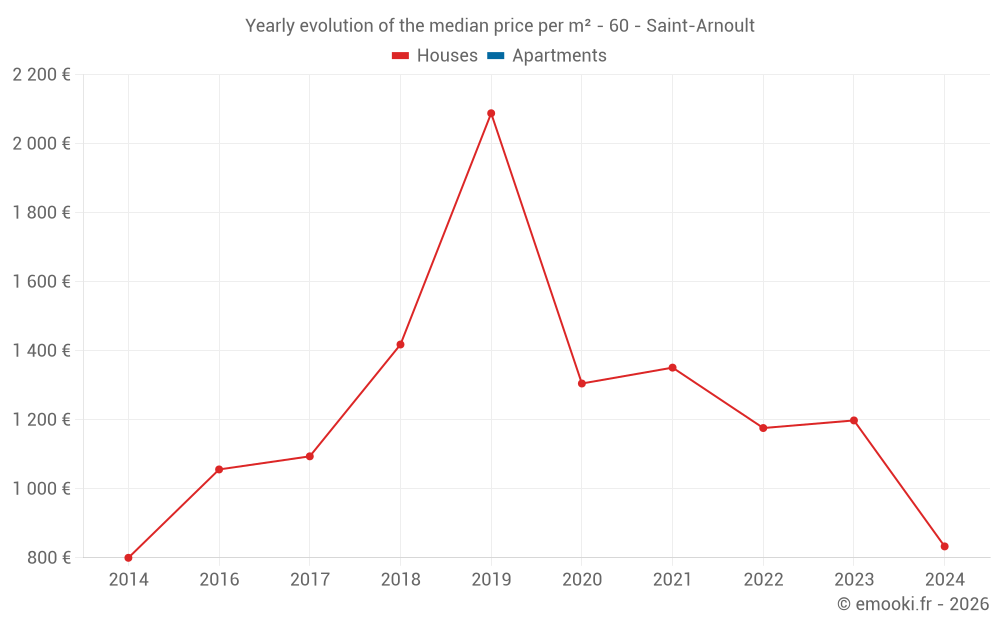 Yearly evolution of the median price per m² - 60 - Saint-Arnoult
