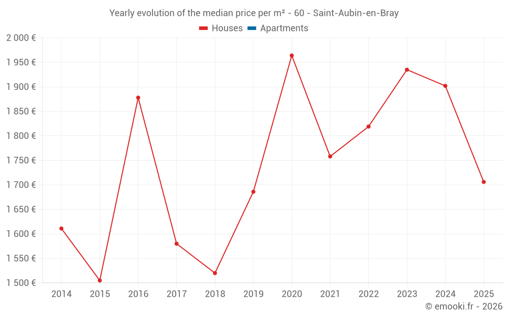 Yearly evolution of the median price per m² - 60 - Saint-Aubin-en-Bray