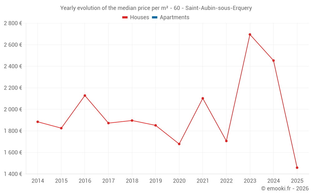 Yearly evolution of the median price per m² - 60 - Saint-Aubin-sous-Erquery