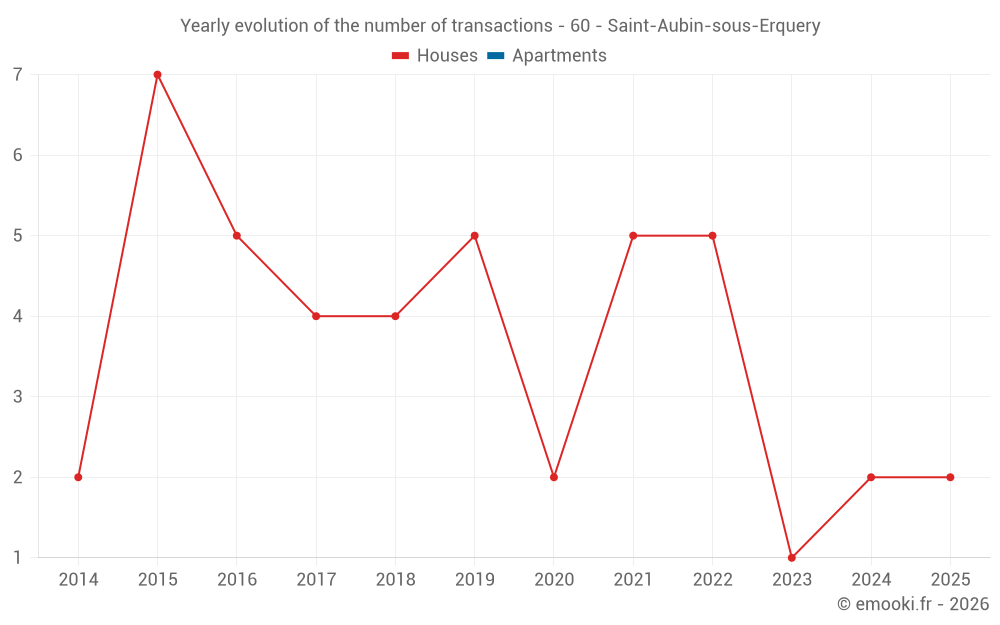 Yearly evolution of the number of transactions - 60 - Saint-Aubin-sous-Erquery