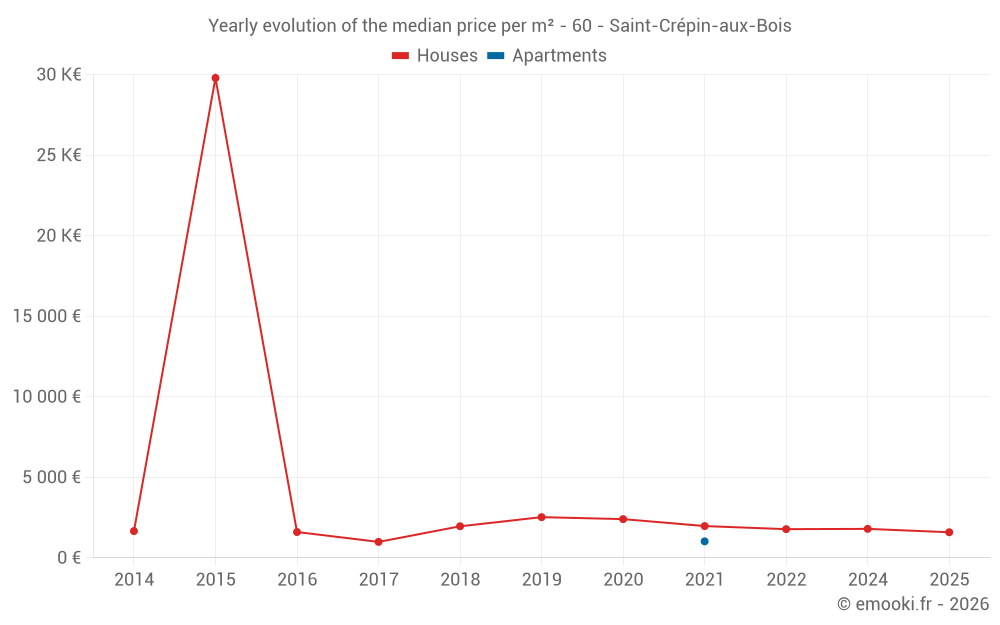 Yearly evolution of the median price per m² - 60 - Saint-Crépin-aux-Bois