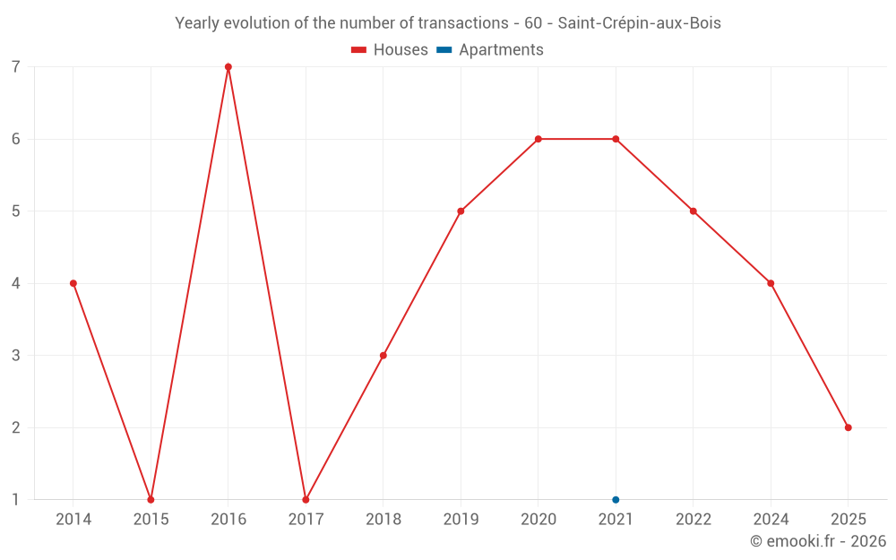 Yearly evolution of the number of transactions - 60 - Saint-Crépin-aux-Bois