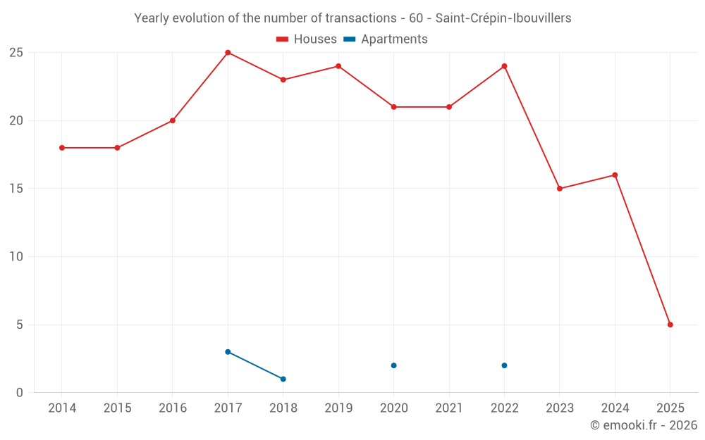 Yearly evolution of the number of transactions - 60 - Saint-Crépin-Ibouvillers