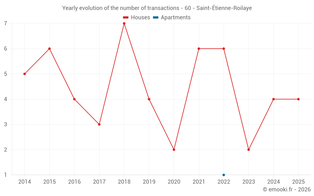 Yearly evolution of the number of transactions - 60 - Saint-Étienne-Roilaye