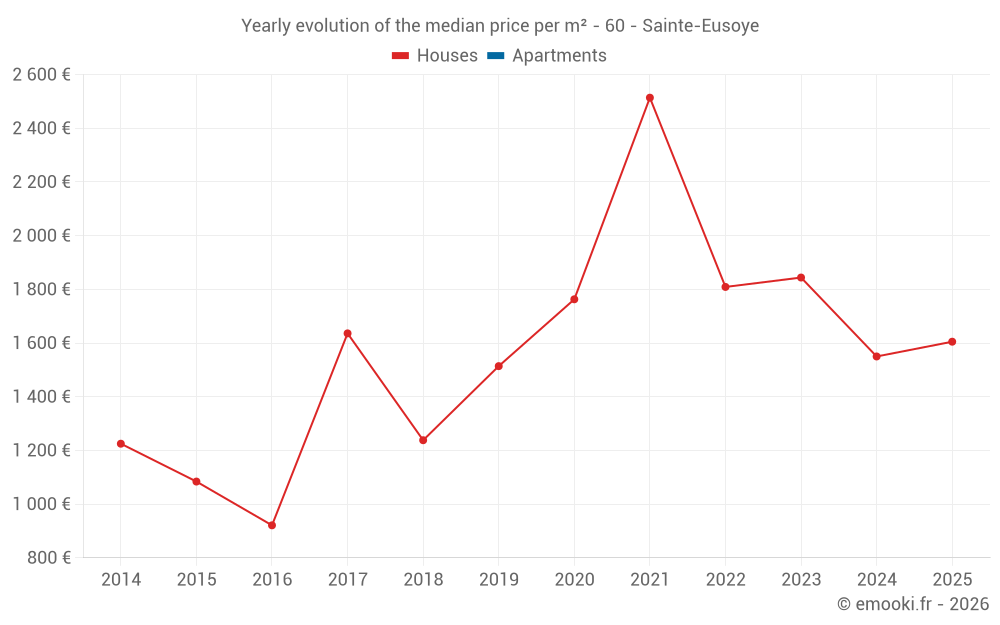 Yearly evolution of the median price per m² - 60 - Sainte-Eusoye