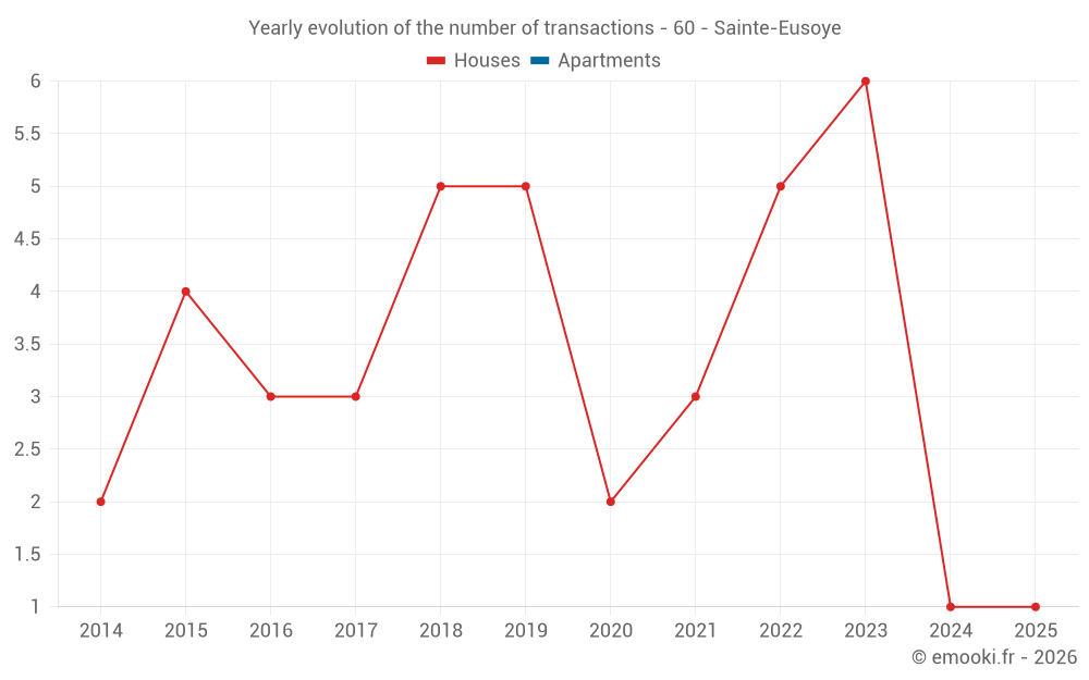 Yearly evolution of the number of transactions - 60 - Sainte-Eusoye