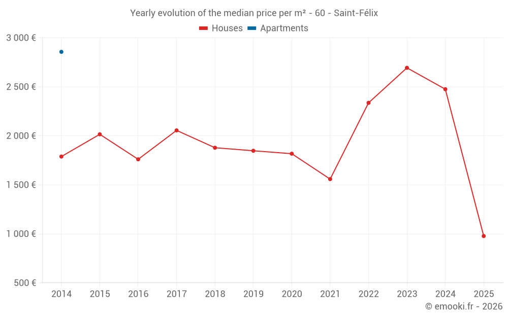 Yearly evolution of the median price per m² - 60 - Saint-Félix
