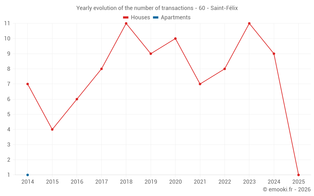 Yearly evolution of the number of transactions - 60 - Saint-Félix