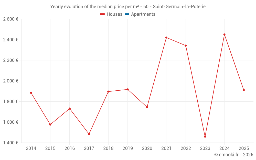 Yearly evolution of the median price per m² - 60 - Saint-Germain-la-Poterie