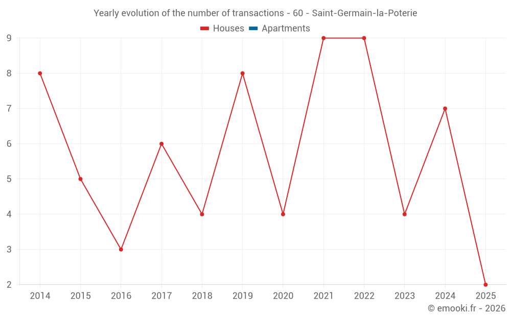Yearly evolution of the number of transactions - 60 - Saint-Germain-la-Poterie