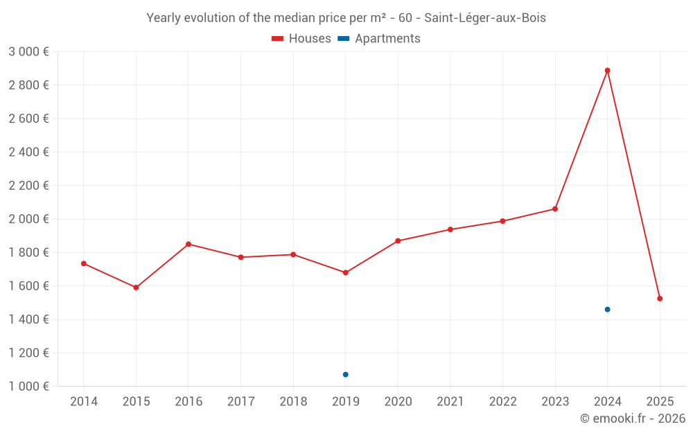 Yearly evolution of the median price per m² - 60 - Saint-Léger-aux-Bois